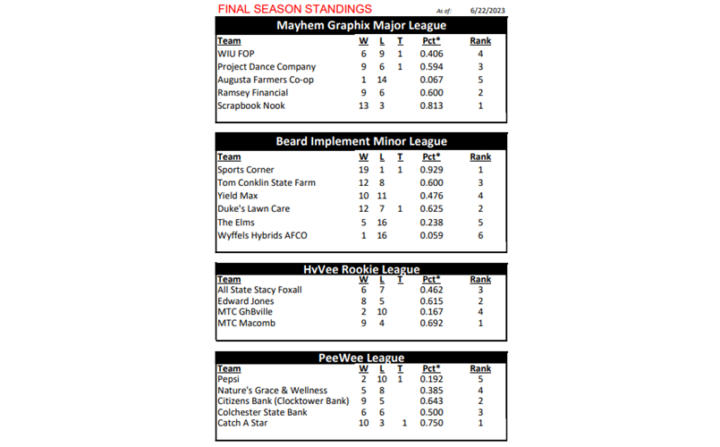 Final League Standings